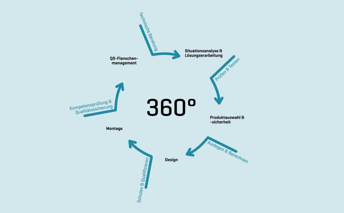 360&deg; Advanced Service