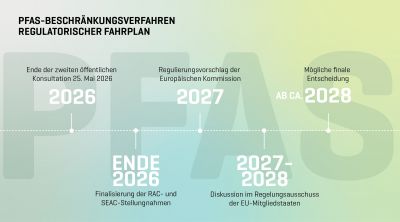 PFAS Fahrplan 2026