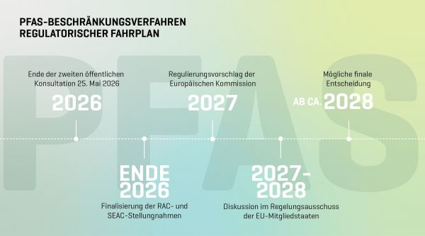 PFAS Fahrplan 2026